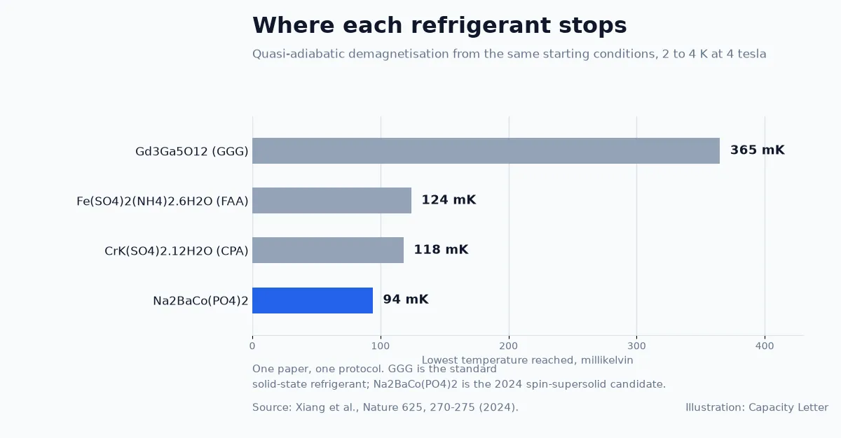 Lowest temperature reached by four magnetic refrigerants under the same protocol: Gd3Ga5O12 at 365 millikelvin, Fe(SO4)2(NH4)2·6H2O at 124, CrK(SO4)2·12H2O at 118, and Na2BaCo(PO4)2 at 94.